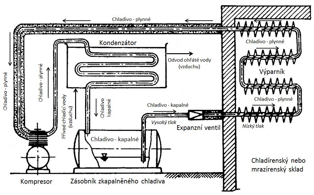 11 Mechanická chladící zařízení Mechanická chladící zařízení (viz obrázek 1) se skládají ze čtyř částí: výparníků, kompresoru, kondenzátoru a expanzního ventilu.