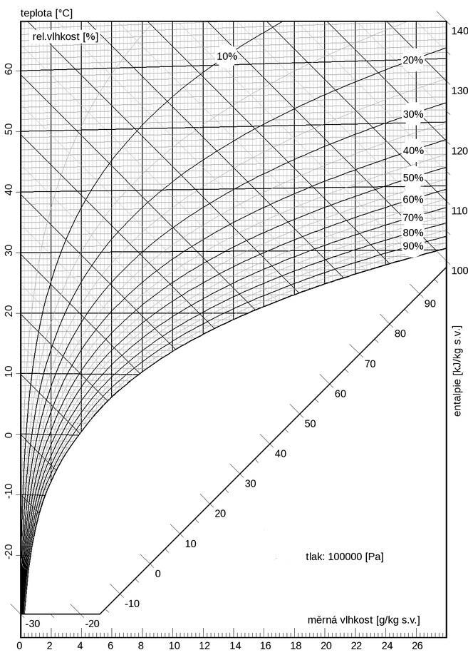 39 Obrázek 6: Entalpický diagram vlhkého vzduchu Na vodorovné ose grafu je stupnice pro měrnou vlhkost Y vyjádřenou v kg vodní páry obsažených v 1 kg suchého vzduchu.