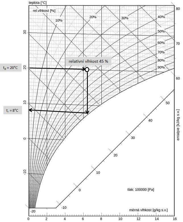 41 b) K dalšímu postupu se využije nalezená hodnotu relativní vlhkosti. Řešení je ukázáno na obrázku 8.