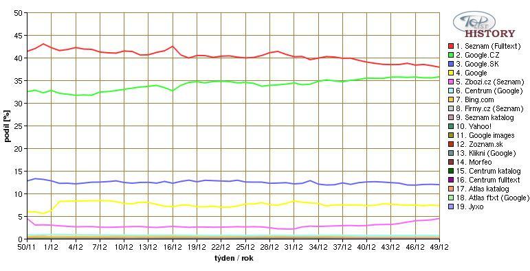 1.4 První fáze před optimalizací Před zahájením samotné optimalizace je dobré znát přibližný podíl vyhledávačů a katalogů, které jsou používány uživateli internetu.