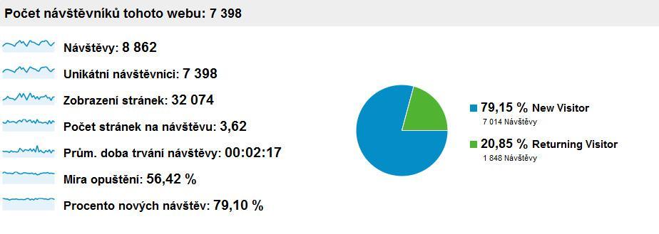 Obrázek 10 - Přehled návštěvnosti https://www.google.com/analytics Obrázek 9 ilustruje měsíční návštěvnost internetového obchodu www.gekonsport.cz.