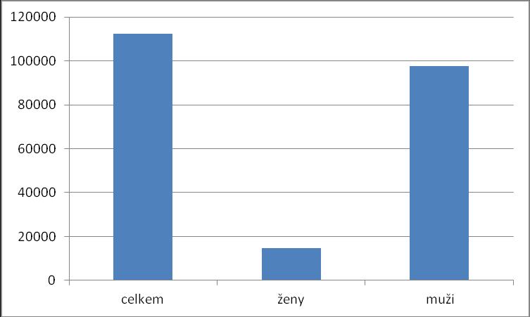 31 Graf č 1: Počet stíhaných mužů a stíhaných žen v roce 2010 111 Co se týče nižších škod ženské kriminality, je třeba uvědomit si, že se zde jedná pouze o výši materiálních škod, jež lze stanovit v