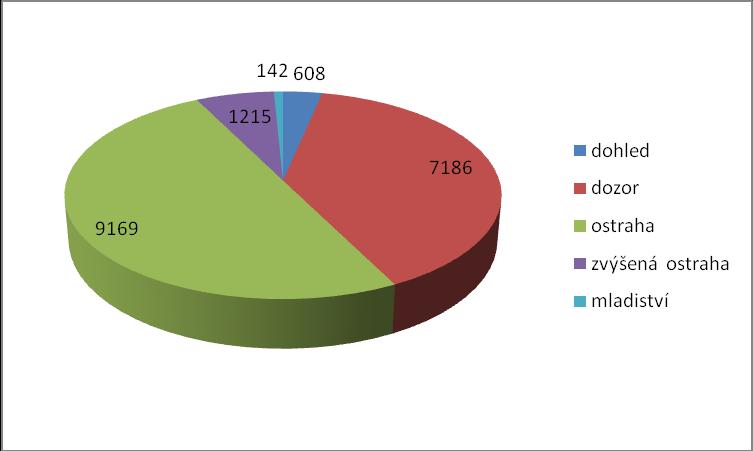 72 Graf č. 10 : Skladba odsouzených žen ve výkonu trestu odnětí svobody dle umístění do typů věznic v roce 2010 214 Graf č.