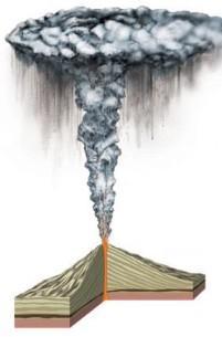 dochází k produkci pyroklastických proudů (VEI 4-5) Velmi explozivní kyselé magma produkuje velké množství pyroklastického
