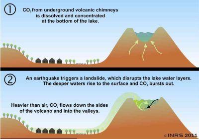 uvolnění CO 2, který sjel rychlostí 50