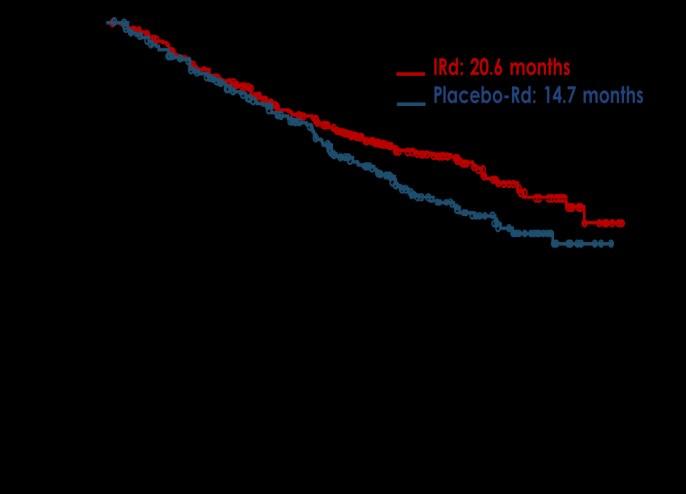 PFS (%) Proportion surviving without progression MMVAR/IFM 2005-04 1 ASPIRE 2 Median PFS 18.3 vs. 13.6 months Hazard ratio, 0.61 (0.45 0.81); P = 0.001 1.0 0.8 Carfilzomib group Median PFS 26.3 vs. 17.