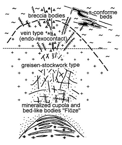 Obr. 9: Strukturní typy a prostorová zonálnost greisenů v krušnohorském batolitu (Seltmann et al., 1994, upraveno). Přerušovaná čára odpovídá úrovni dnešního povrchu v blatenském masivu.