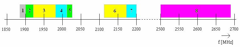 Pro systém UMTS jsou vyhrazena kmitočtová pásma v okolí 2 GHz. Jejich kmitočtové rozsahy jsou v Ta. 2-1 a na Or. 2-2.