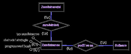 ER model ISA