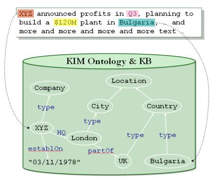 KIM Platform Novinové články Velká KB Integrací mnoha DB