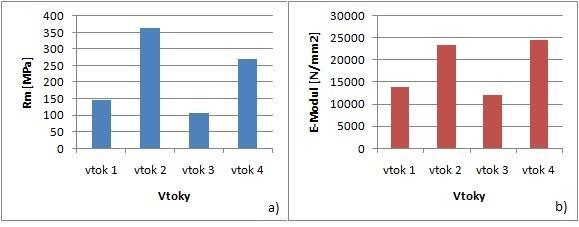 UTB ve Zlín, Fakulta technologická 89 6 DISKUSE VÝSLEDK V p edchozí kapitole jsme popisovali p ípravu vzork, na kterých jsme provedli mechanické zkoušky na tah, ohybovou zkoušku a rázovou zkoušku.