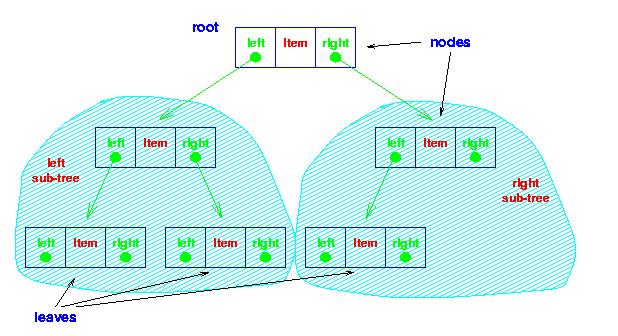 Binární stromy Paměťová reprezentace: a) pomocí pole type tvalue = record key: tkey; value: {ostatní položky dat}; type tnode = record value: tvalue; left, right: integer; type ttree = array [1.