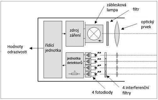 Obr. 5 Schéma senzorové jednotky Yara N-sensor ALS s aktivním zdrojem záření (Reusch, 2006) Německá společnost Agricon GmbH nabízí nadstavbu N-sensoru Precision Farming Box, která umožňuje senzoru