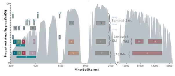 V roce 2017 bude vypuštěna družice Sentinel 2B, časové rozlišení tandemu družic bude 5 dní (pro oblast rovníku, pro naši zeměpisnou šířku bude 3-4 dny). Obr.