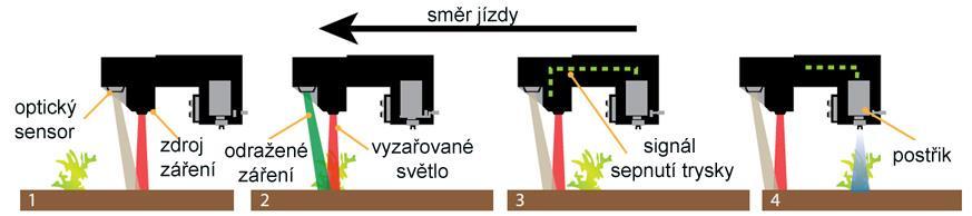 41 Senzor Trimble Weedseeker pro identifikaci zaplevelení a současnou aplikaci totálních herbicidů (www.trimble.com) Výjimku představuje H-Sensor od německé firmy Agricon GmbH.