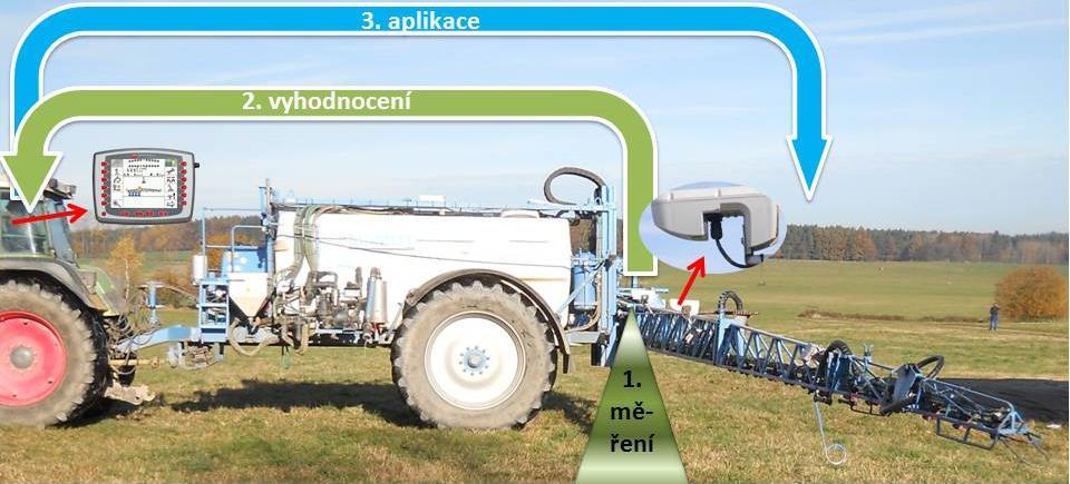 na kabině traktoru nesoucí rozmetadlo hnojiv. Zařízení zjišťuje stav porostu dle jeho spektrální odrazivosti, řídící počítač vyhodnocuje data a stanovuje dávku hnojiva, které je následně aplikováno.