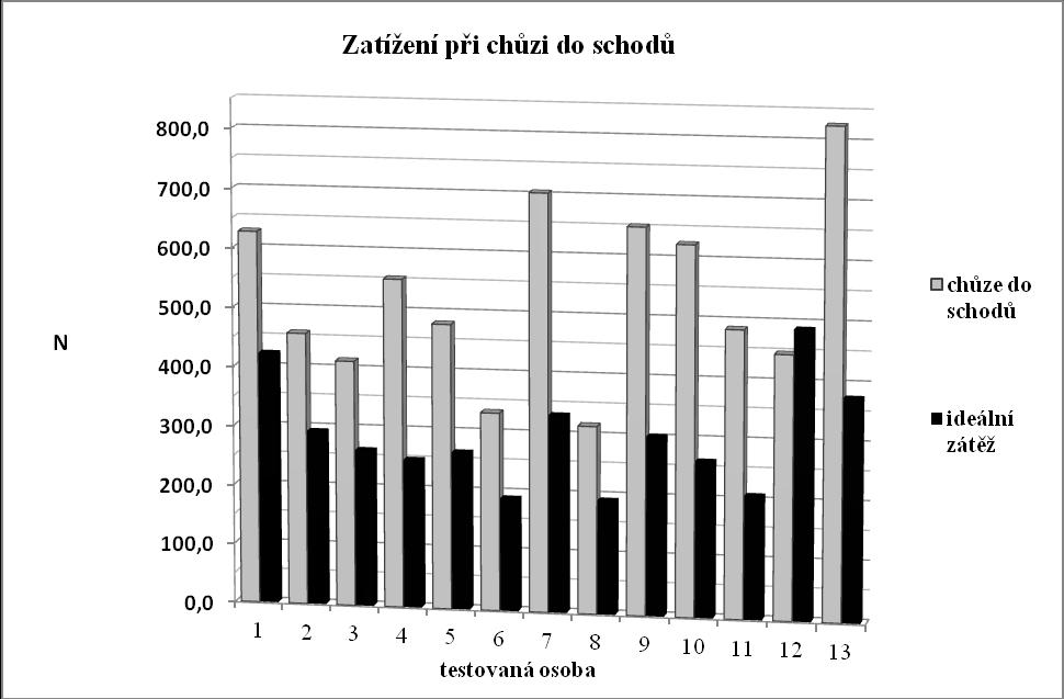 Graf 1 Porovnání hodnot zatíţení u jednotlivých osob při