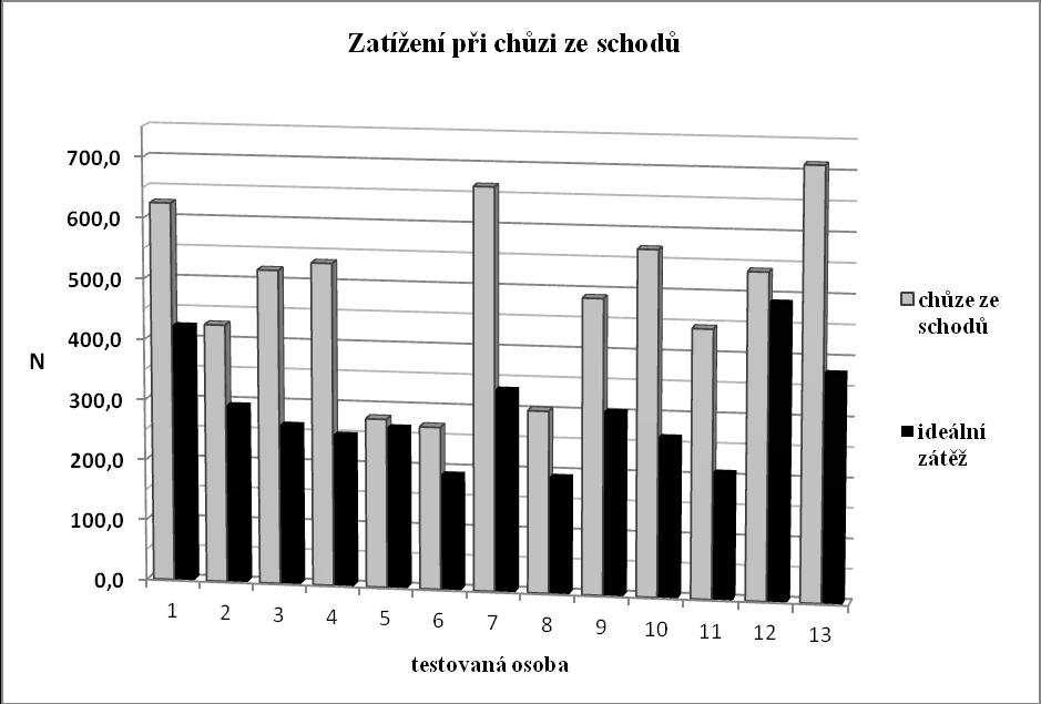 Graf 2 Porovnání hodnot zatíţení u jednotlivých osob při