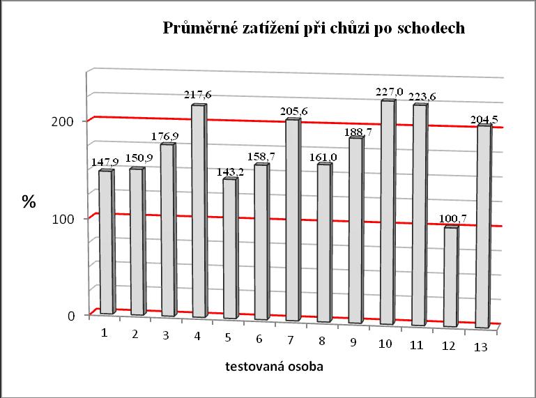 1 Podrobnější náhled na testování hypotézy H 1a vyjadřuje graf 3. Z grafu lze vyčíst odlišnosti zatěţování operované dolní končetiny u jednotlivých testovaných osob.