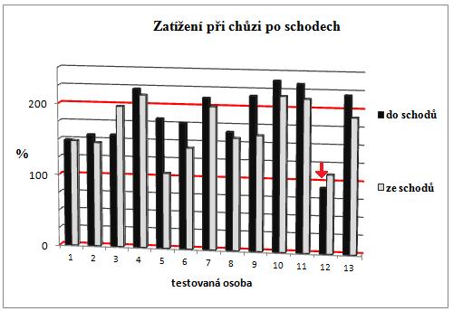 zatíţení při chůzi do schodů činí 181,2%, při chůzi ze schodů 161,5%. Opět se jedná o přetíţení operované končetiny, ať jiţ během výstupu, tak i sestupu ze schodů.