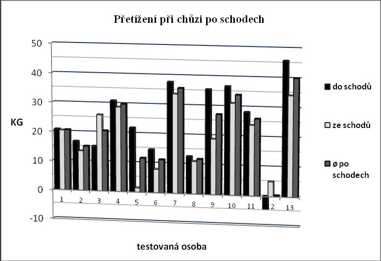 Na základě těchto výsledků, kdy zatíţení operované DK při chůzi do i ze schodů je statisticky významně vyšší neţ doporučené zatíţení, při hladině významnosti α = 0,05, resp.