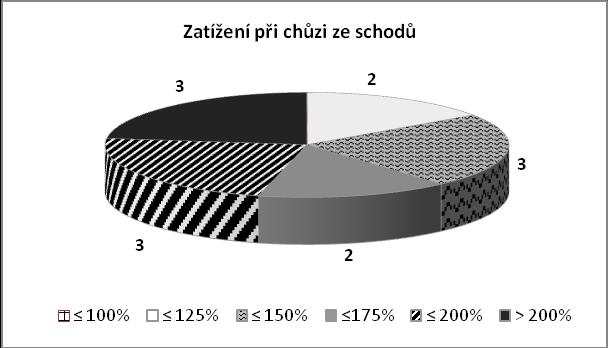 Průměrné přetíţení při chůzi do schodů vztaţené na tělesnou hmotnost činilo 21,90 kg a 20,46 kg při chůzi ze schodů. Průměrné přetěţování operované dolní končetiny při chůzi po schodech je 21,34 kg.