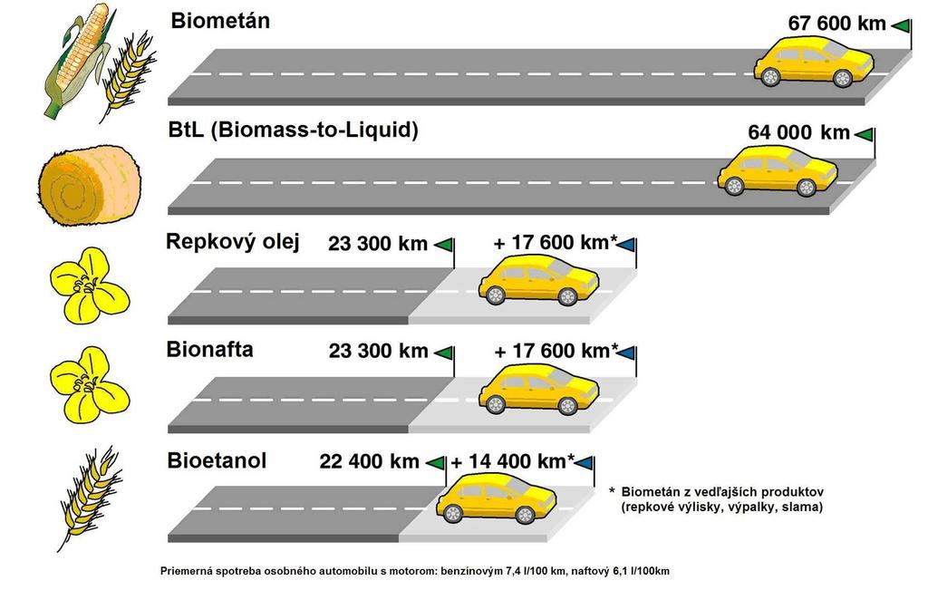 Obr. Porovnanie biopalív vyrobených z biomasy vypestovanej na 1