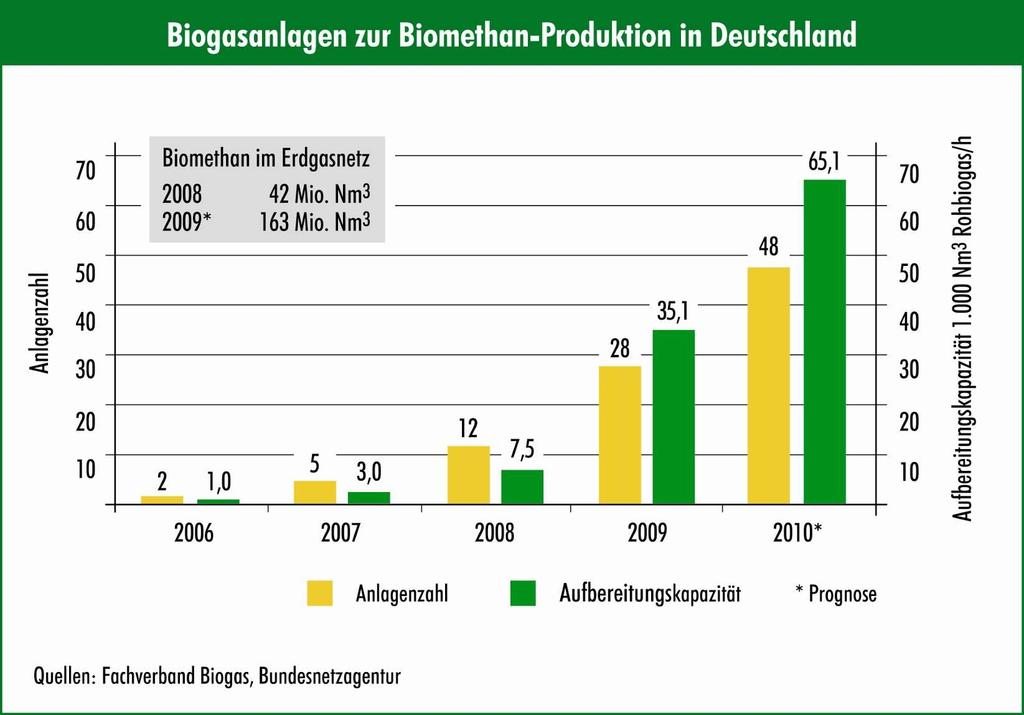 Prehľad počtu bioplynových zariadení