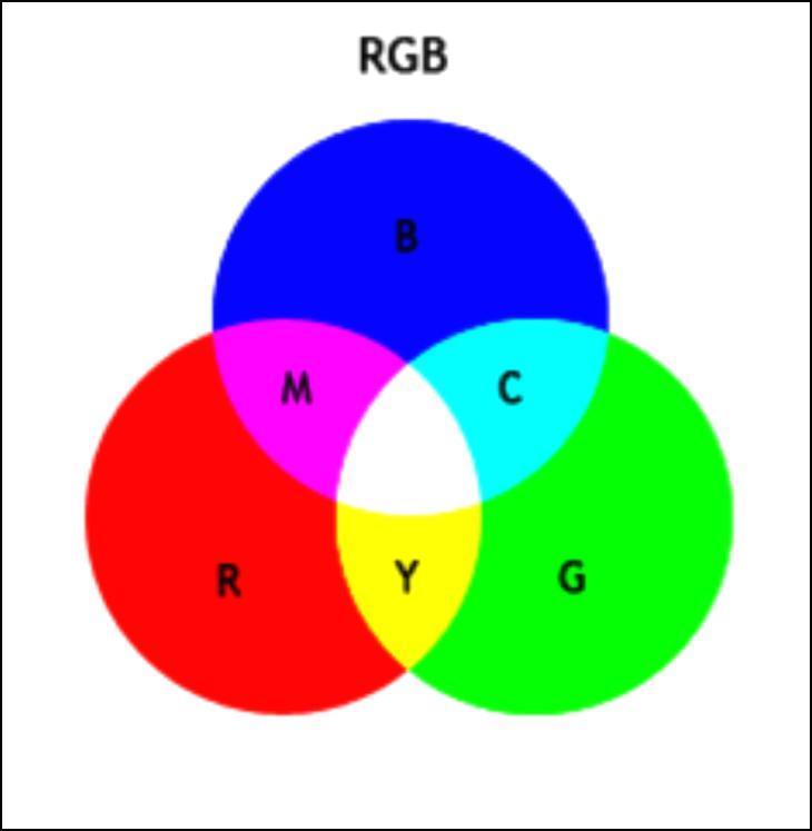 Aditívne miešanie farieb červená (Red), zelená (Green) a modrá (Blue) sú základnými farbami aditívneho miešania farieb (RGB) ich prekrytím vzniká biele svetlo kombinácia zelenej a modrej vytvára
