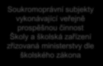 PRAHA) Oprávnění žadatelé Míra podpory obchodní korporace OSVČ státní podnik NNO kraje a zřizované organizace obce a zřizované organizace dobrovolné svazky obcí školy a školská