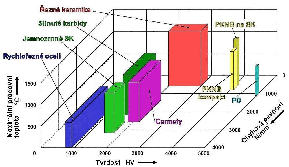 FSI VUT DIPLOMOVÁ PRÁCE List 7 1 CHARAKTERISTIKA SUPERTVRDÝCH ŘEZNÝCH MATERIÁLŮ Pod obecný pojem supertvrdé řezné materiály se řadí dva synteticky vyrobené materiály.