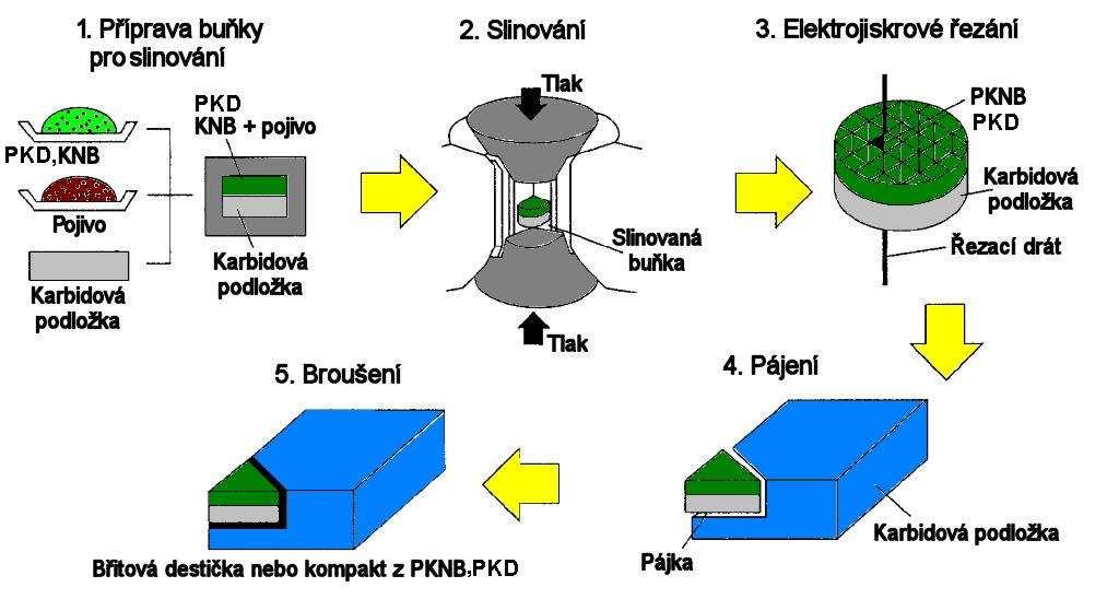 FSI VUT DIPLOMOVÁ PRÁCE List 17 Tento kompozitní materiál je dále rozřezán na segmenty (obr 1.15a) požadovaného tvaru, které se pájí na vyměnitelnou břitovou destičku jako roubík (obr. 1.15b).