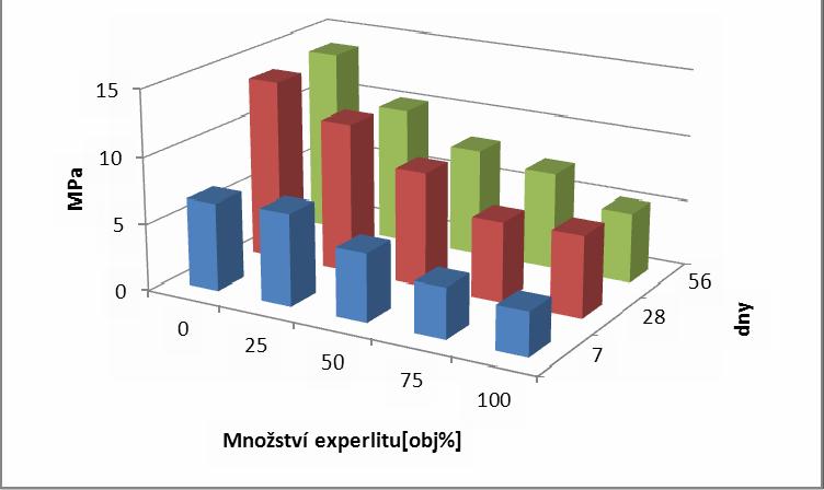Obr. 3: Vývoj pevnosti v tlaku v závislosti na čase a množství použitého experlitu u lehčených malt s metakaolínem 2 Nejvýznamnější roli v problematice tepelně izolačních materiálů představuje