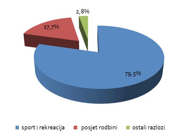 Navike putovanja Češki turisti najčešće su putovali u inozemstvo a) autobusom 16,4 % b) vlastitim automobilom 49 % c) zrakoplovom 30 % d) vlakom itd.