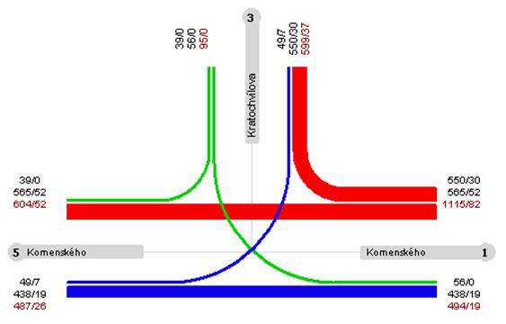 7. KR 7 KOMENSKÉHO - KRATOCHVÍLOVA 7.1 KARTOGRAM ŠPIČKOVÉ HODINY (14:30-15:30 HOD) DNE 19. 10. 2016 Obrázek 7.1: Vozidla celkem / nákladní nad 3,5 t + bus 7.