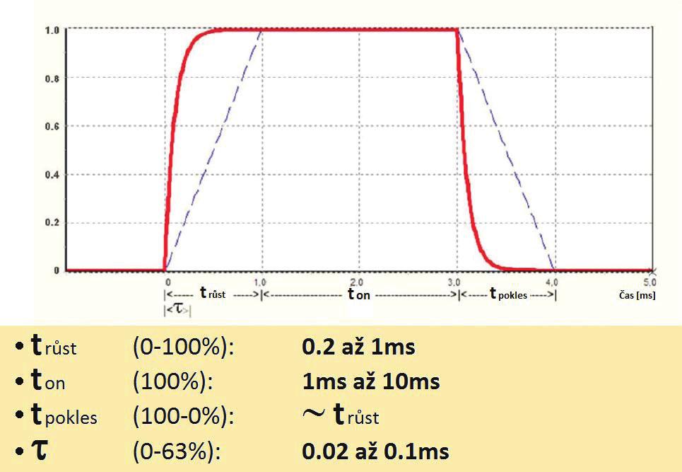 2.8. Možné problémy (anomálie) Odchylky měření při testech prováděných na stejné úrovni tlaku (odchylky přesahující 2 %) Snímač odpovídající technickému stavu má linearitu 1 %.