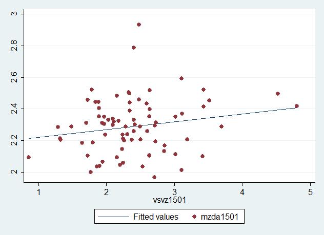 3 Rozbor problému Obrázok 3 znázorňuje mierne pozitívnu závislosť medzi hodnotami indexu rastu miezd (na osi y), a hodnotami indexu rastu vysokoškolsky vzdelaného obyvateľstva (na osi x), skúmaných