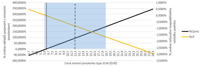 Figures 7a-7c present an influence of changes in CER prices (Fig. 7a for values of parameters according to the variation range in the second and third EU ETS phase together, Fig.