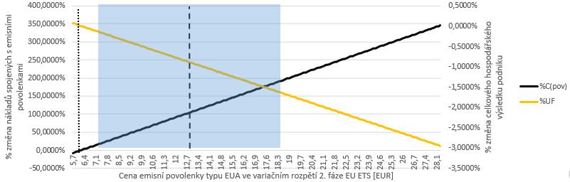 8 demonstrates an influence of freely allocated allowances to the modelled company on the profit of this company. Fig.