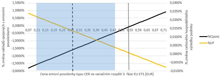 7c: Influence of CER prices in the third EU ETS phase on chosen measures of the modelled company % change in costs