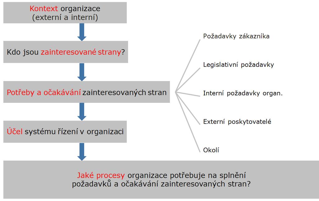 Obr. 2: Schéma logické provázanosti od kontextu organizace k definici procesů (adaptováno dle [1,2,3]) S ohledem na možný vliv potřeb a očekávání na schopnost organizace trvale poskytovat produkty a