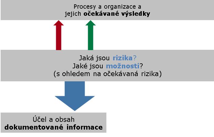 dokumentované informace (viz ISO 9001:2015, čl. 7.5). Přípustná vyloučení nezahrnují návrh výrobního procesu [3]. Výše uvedené požadavky jsou bez zásadních problémů v průmyslové praxi implementovány.