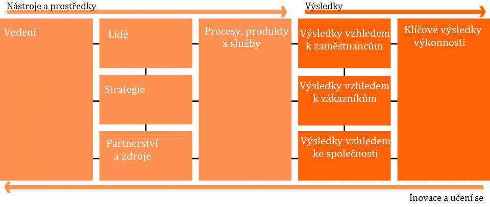 Přehled literatury 33 tivnost veškerých zdrojů v rámci celé organizace a podporovat tak její neustálý rozvoj (European Foundation for Quality Management, 2017).