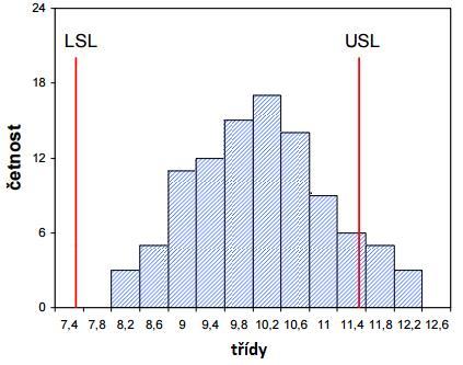 38 Přehled literatury Histogram Histogramy patří díky své přehlednosti a vcelku jednoduchému sestrojení k nejznámějším a v praxi nejvyužívanějším statistickým nástrojům.