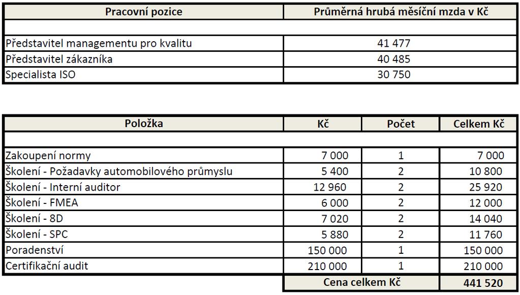 Vlastní práce 59 Září vykonání dozorového či recertifikačního auditu. Říjen až listopad hodnocení dodavatelů, management neshod. Prosinec přezkoumání systému managementu kvality vedením. 4.3.