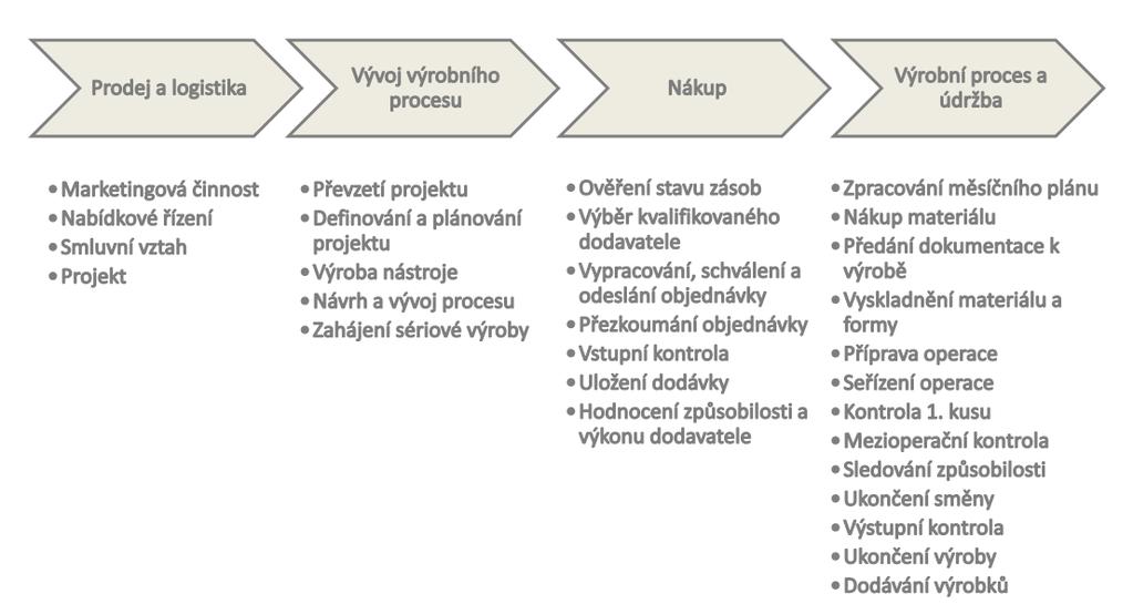 Obr. 22 Mapa klíčových procesů