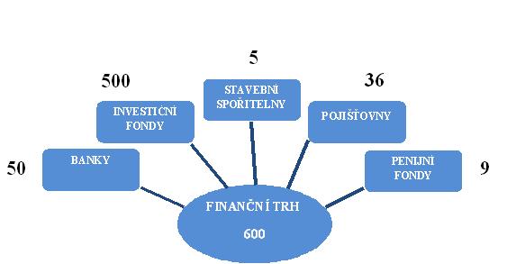 Tyto segmenty jsou znázorněny na obrázku č. 2. Číslice uvedené u každého segmentu znázorňují počet daných institucí na finančním trhu v České republice v roce 2012. Obr.