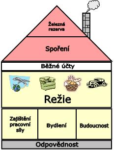 a zda vůbec bude schopen splácet, pokud by se dostavila nějaká nenadálá událost (ztráta zaměstnání, nebo těžký úraz, který by vedl k snížené pracovní schopnosti).