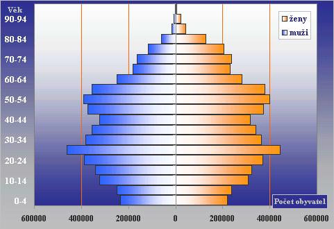 Obr. 5: Věkové složení obyvatel České republiky z roku 20