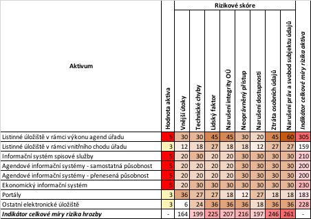 V tabulce č. 22 je uvedeno závěrečné rizikové skóre k jednotlivým aktivům včetně indikátorů: celková míra rizika hrozby indikátor ukazuje celkové míry rizika hrozeb dle jejich výše.